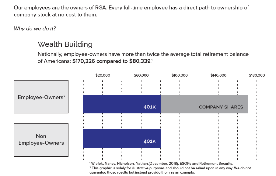 Wealth Building Graph with Employee Owners in the lead